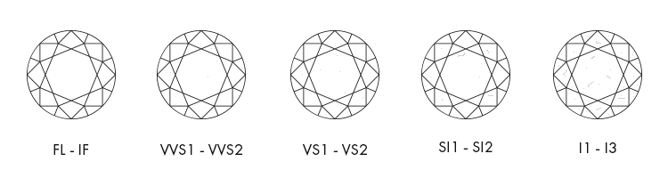 Image of different diamond clarity guide
